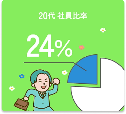 20代社員比率：24%